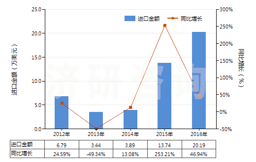 2012-2016年中國2-糠醛(HS29321200)進口總額及增速統(tǒng)計